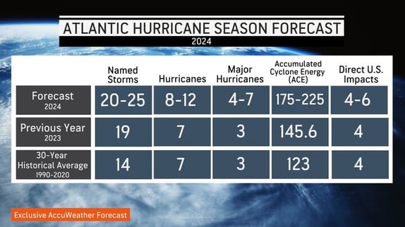 2024_atlantic_hurricane_season_forecast_720