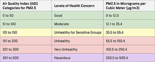 Air Quality Index (AQI) Categories for PM2.5: 0 to 50. Levels of Health Concern: Good. Levels of Health Concern: 0 to 12.0. Air Quality Index (AQI) Categories for PM2.5: 51 to 100. Levels of Health Concern: Moderate. Levels of Health Concern: 12.1 to 35.4. Air Quality Index (AQI) Categories for PM2.5: 101 to 50. Levels of Health Concern: Unhealthy for Sensitive Groups. Levels of Health Concern: 35.5 to 55.4. Air Quality Index (AQI) Categories for PM2.5: 151 to 200. Levels of Health Concern: Unhealthy. Levels of Health Concern: 55.5 to 150.4. Air Quality Index (AQI) Categories for PM2.5: 201 to 300. Levels of Health Concern: Very Unhealthy. Levels of Health Concern: 150.5 to 250.4. Air Quality Index (AQI) Categories for PM2.5: 301 to 500. Levels of Health Concern: Hazardous. Levels of Health Concern: 250.5 to 500.4. 