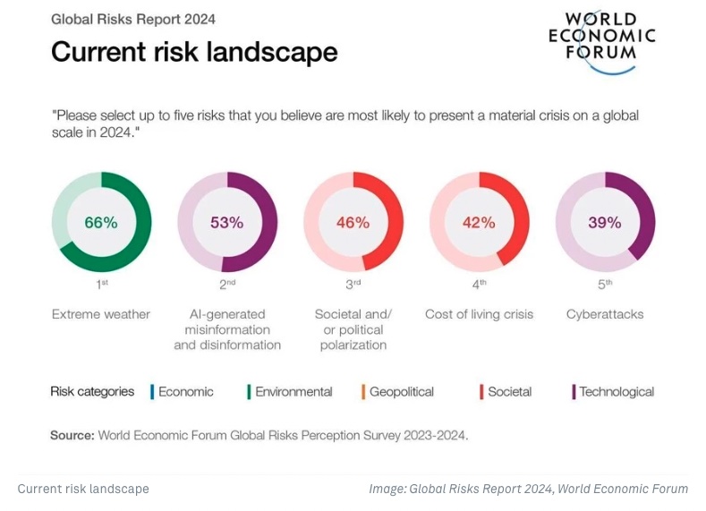 Extreme Weather Labeled Biggest Risk For Businesses, With Increase In ...