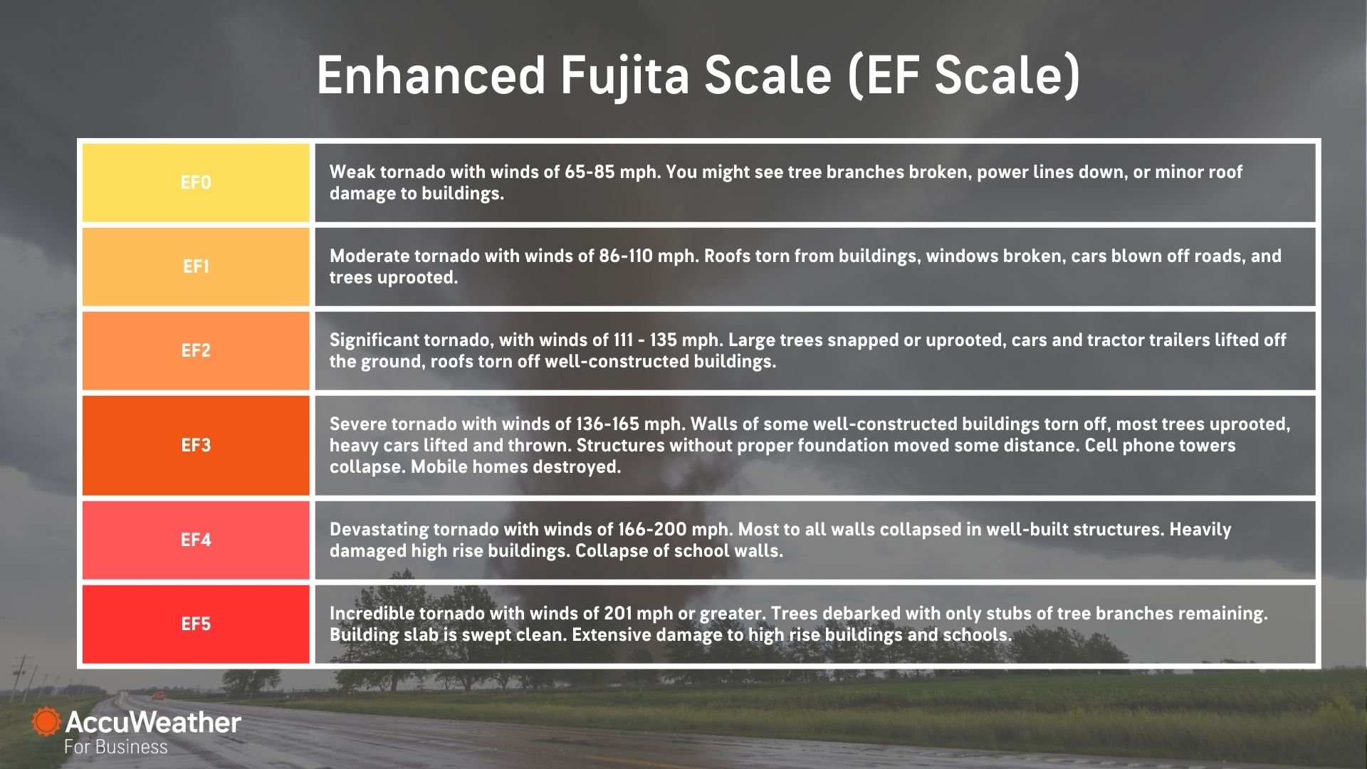 The EF Scale: What is it and how are tornadoes measured?