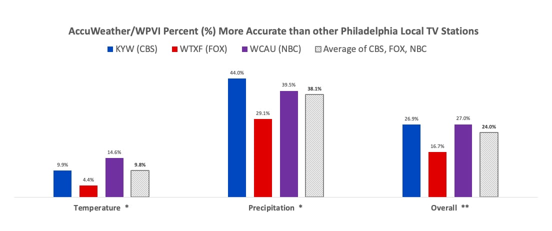 AccuWeatherWPVI-TV is Most Accurate for Temperature and Precipitation
