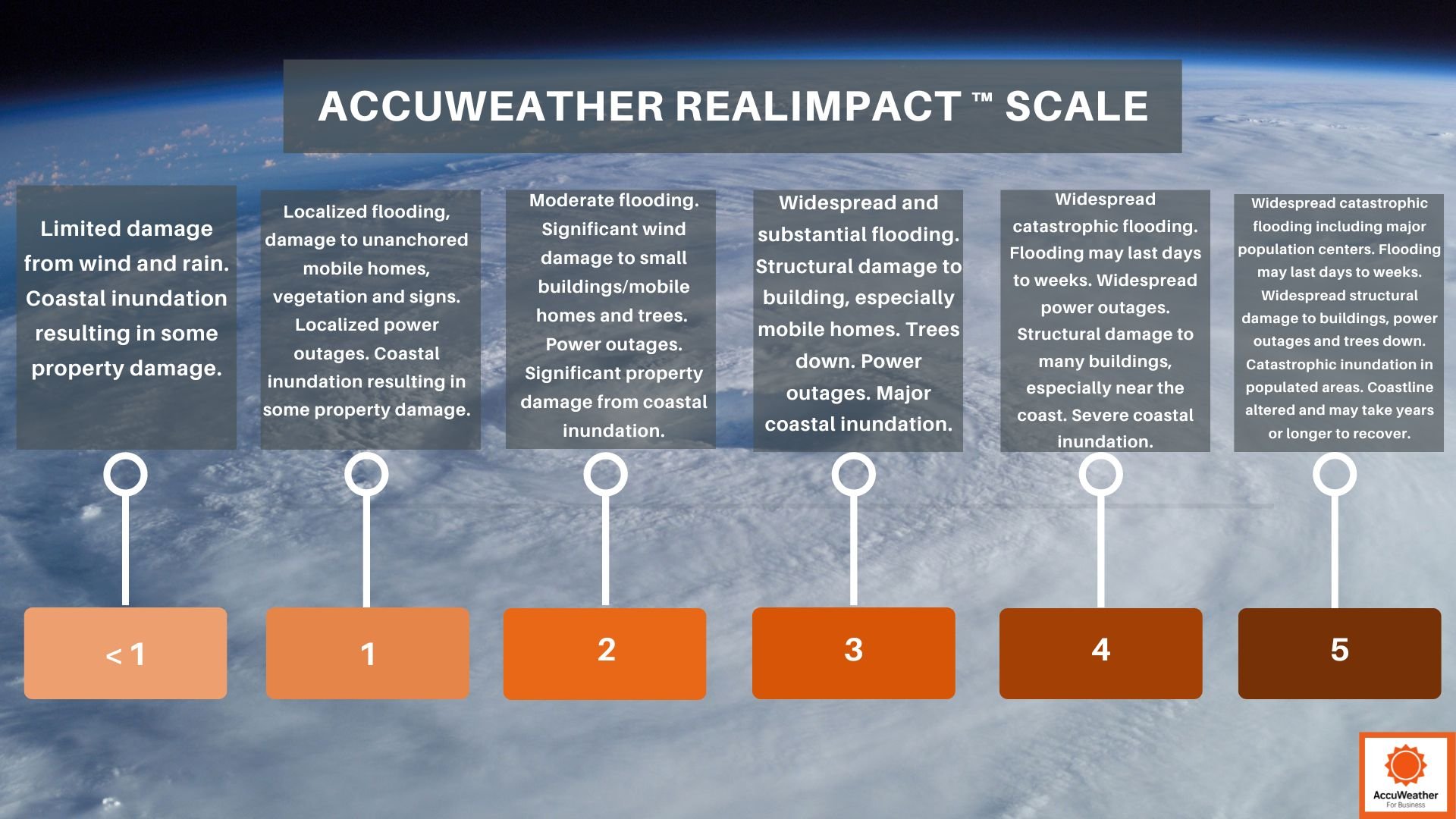 AccuWeather’s RealImpact™ Scale for hurricanes is a valuable tool to
