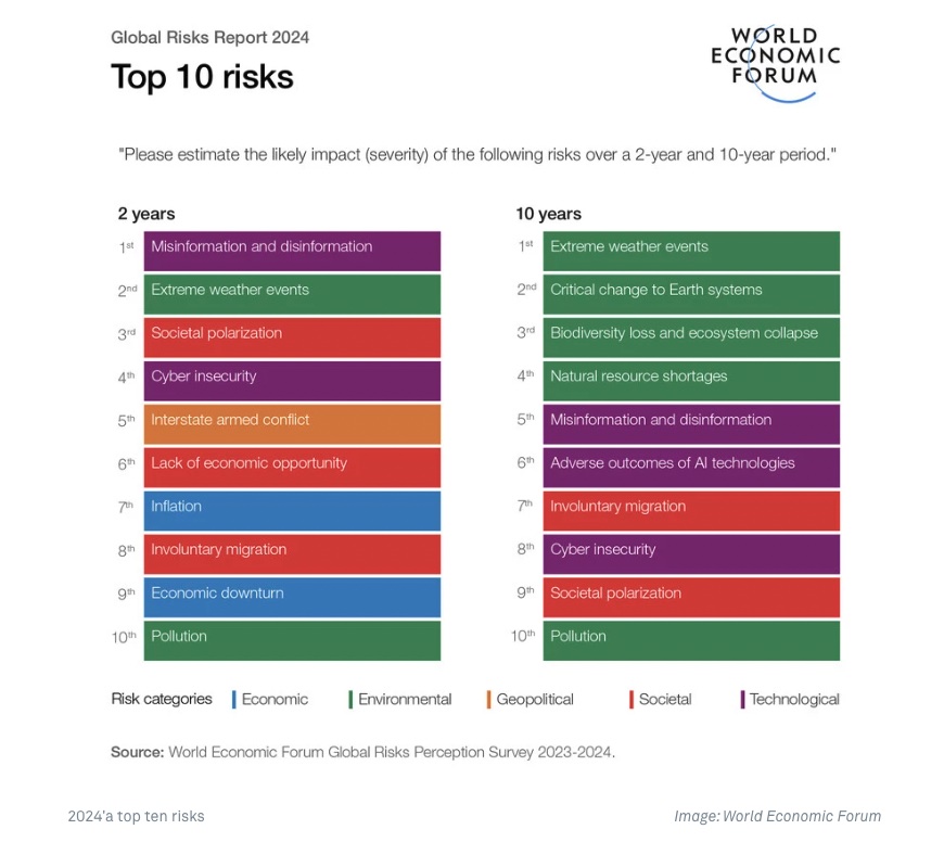 Extreme Weather Labeled Biggest Risk For Businesses, With Increase In ...